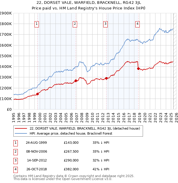22, DORSET VALE, WARFIELD, BRACKNELL, RG42 3JL: Price paid vs HM Land Registry's House Price Index