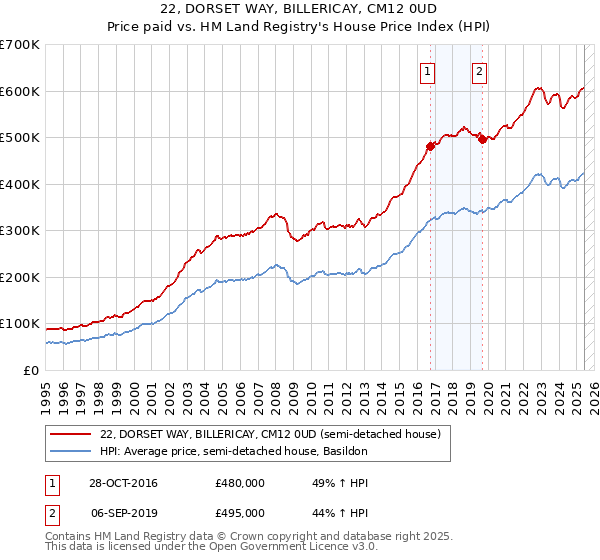 22, DORSET WAY, BILLERICAY, CM12 0UD: Price paid vs HM Land Registry's House Price Index