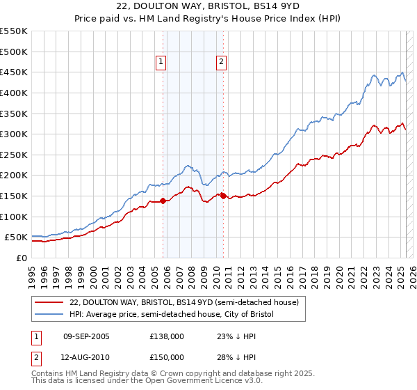 22, DOULTON WAY, BRISTOL, BS14 9YD: Price paid vs HM Land Registry's House Price Index