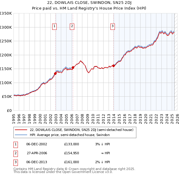 22, DOWLAIS CLOSE, SWINDON, SN25 2DJ: Price paid vs HM Land Registry's House Price Index
