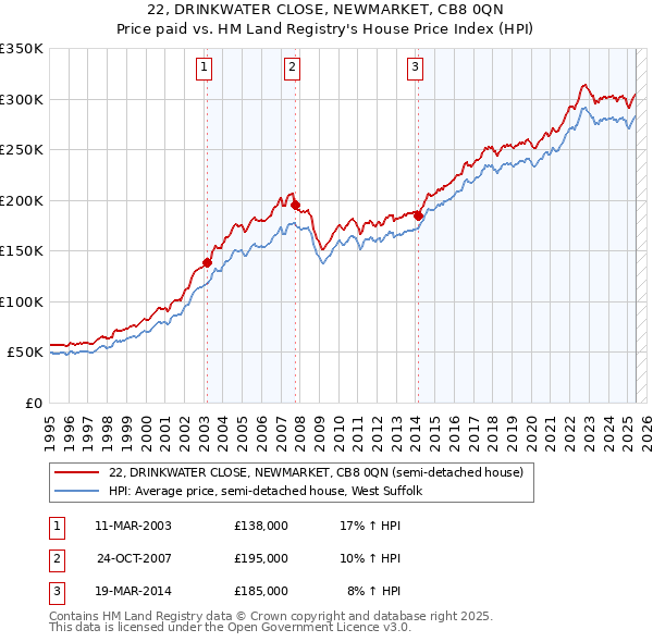 22, DRINKWATER CLOSE, NEWMARKET, CB8 0QN: Price paid vs HM Land Registry's House Price Index