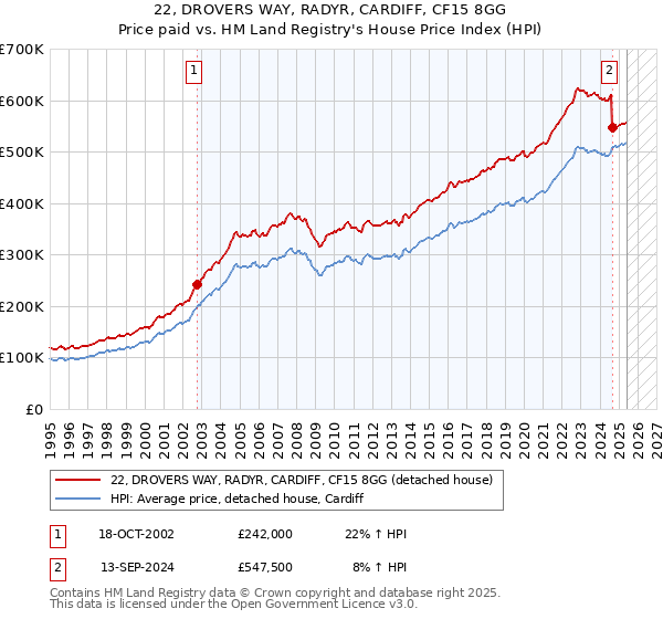 22, DROVERS WAY, RADYR, CARDIFF, CF15 8GG: Price paid vs HM Land Registry's House Price Index