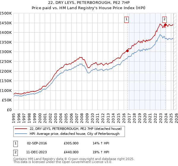 22, DRY LEYS, PETERBOROUGH, PE2 7HP: Price paid vs HM Land Registry's House Price Index