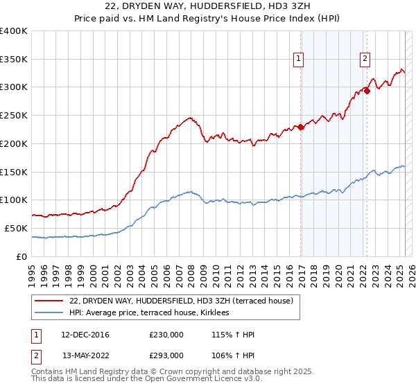 22, DRYDEN WAY, HUDDERSFIELD, HD3 3ZH: Price paid vs HM Land Registry's House Price Index