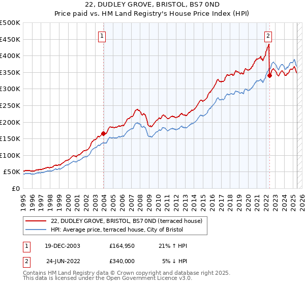 22, DUDLEY GROVE, BRISTOL, BS7 0ND: Price paid vs HM Land Registry's House Price Index