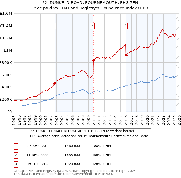 22, DUNKELD ROAD, BOURNEMOUTH, BH3 7EN: Price paid vs HM Land Registry's House Price Index