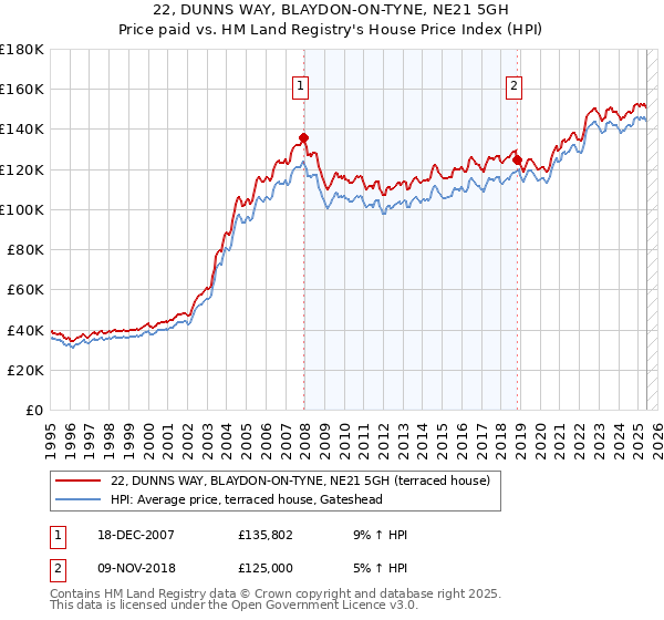 22, DUNNS WAY, BLAYDON-ON-TYNE, NE21 5GH: Price paid vs HM Land Registry's House Price Index