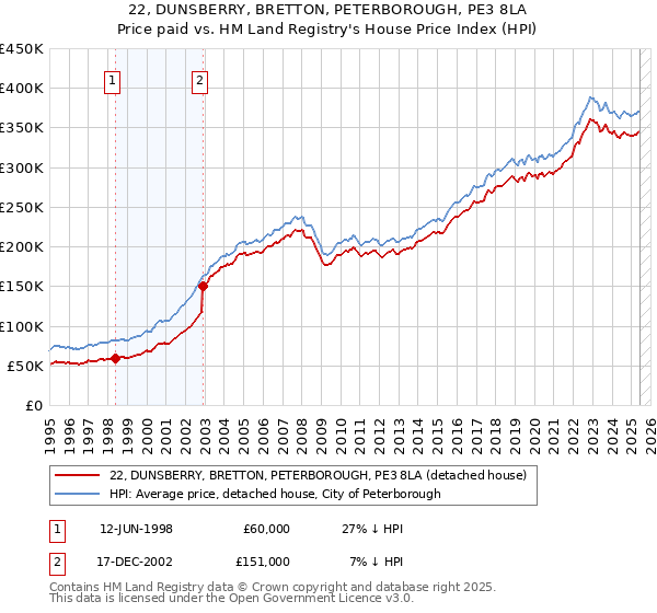 22, DUNSBERRY, BRETTON, PETERBOROUGH, PE3 8LA: Price paid vs HM Land Registry's House Price Index