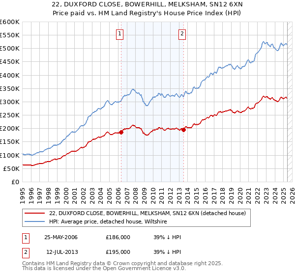 22, DUXFORD CLOSE, BOWERHILL, MELKSHAM, SN12 6XN: Price paid vs HM Land Registry's House Price Index