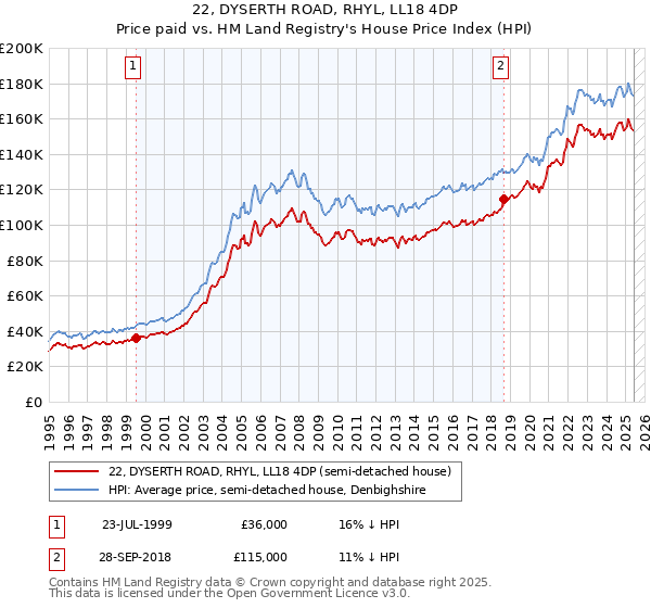 22, DYSERTH ROAD, RHYL, LL18 4DP: Price paid vs HM Land Registry's House Price Index