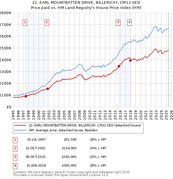 22, EARL MOUNTBATTEN DRIVE, BILLERICAY, CM12 0ED: Price paid vs HM Land Registry's House Price Index