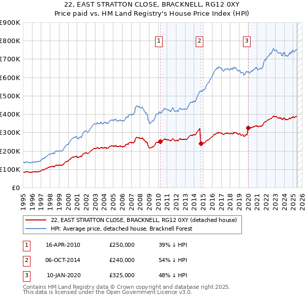 22, EAST STRATTON CLOSE, BRACKNELL, RG12 0XY: Price paid vs HM Land Registry's House Price Index