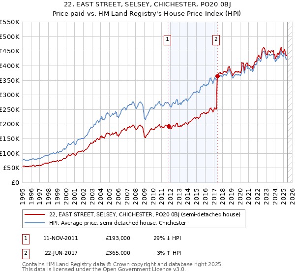 22, EAST STREET, SELSEY, CHICHESTER, PO20 0BJ: Price paid vs HM Land Registry's House Price Index