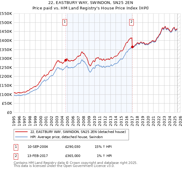 22, EASTBURY WAY, SWINDON, SN25 2EN: Price paid vs HM Land Registry's House Price Index