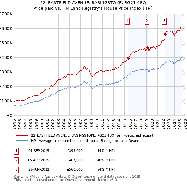22, EASTFIELD AVENUE, BASINGSTOKE, RG21 4BQ: Price paid vs HM Land Registry's House Price Index