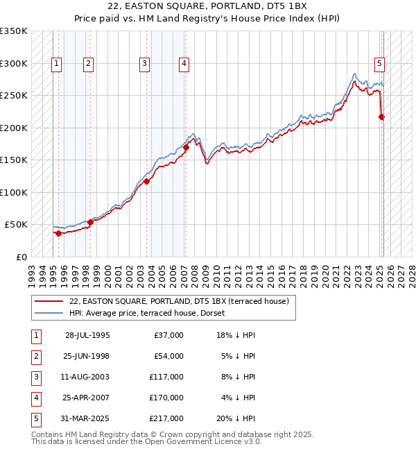 22, EASTON SQUARE, PORTLAND, DT5 1BX: Price paid vs HM Land Registry's House Price Index