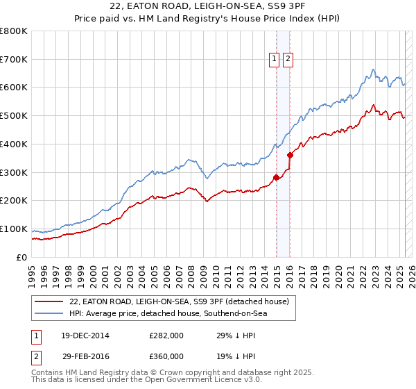 22, EATON ROAD, LEIGH-ON-SEA, SS9 3PF: Price paid vs HM Land Registry's House Price Index
