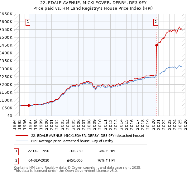 22, EDALE AVENUE, MICKLEOVER, DERBY, DE3 9FY: Price paid vs HM Land Registry's House Price Index