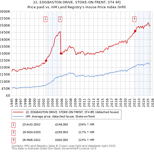 22, EDGBASTON DRIVE, STOKE-ON-TRENT, ST4 8FJ: Price paid vs HM Land Registry's House Price Index