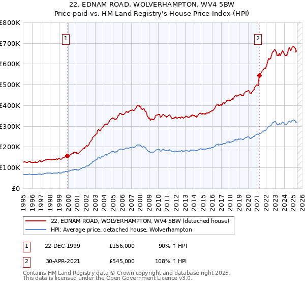 22, EDNAM ROAD, WOLVERHAMPTON, WV4 5BW: Price paid vs HM Land Registry's House Price Index