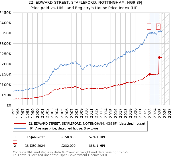 22, EDWARD STREET, STAPLEFORD, NOTTINGHAM, NG9 8FJ: Price paid vs HM Land Registry's House Price Index