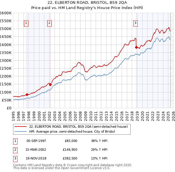 22, ELBERTON ROAD, BRISTOL, BS9 2QA: Price paid vs HM Land Registry's House Price Index