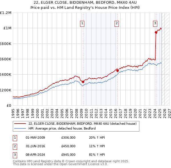 22, ELGER CLOSE, BIDDENHAM, BEDFORD, MK40 4AU: Price paid vs HM Land Registry's House Price Index