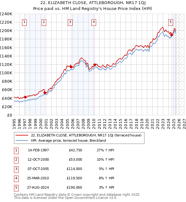 22, ELIZABETH CLOSE, ATTLEBOROUGH, NR17 1QJ: Price paid vs HM Land Registry's House Price Index