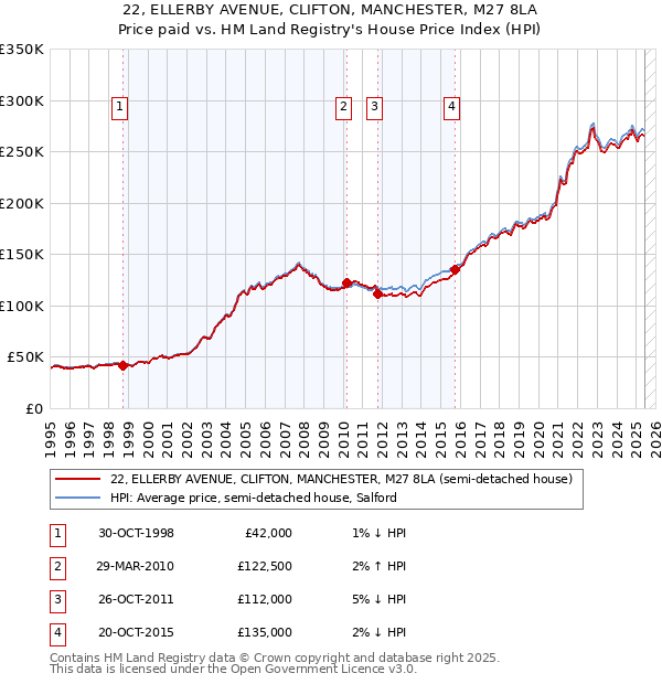 22, ELLERBY AVENUE, CLIFTON, MANCHESTER, M27 8LA: Price paid vs HM Land Registry's House Price Index