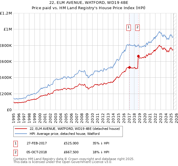 22, ELM AVENUE, WATFORD, WD19 4BE: Price paid vs HM Land Registry's House Price Index