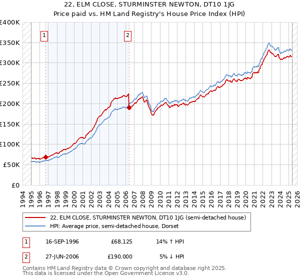 22, ELM CLOSE, STURMINSTER NEWTON, DT10 1JG: Price paid vs HM Land Registry's House Price Index