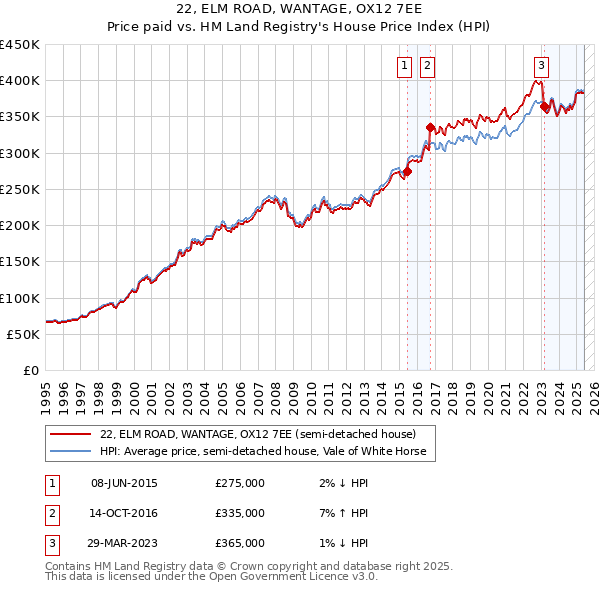22, ELM ROAD, WANTAGE, OX12 7EE: Price paid vs HM Land Registry's House Price Index