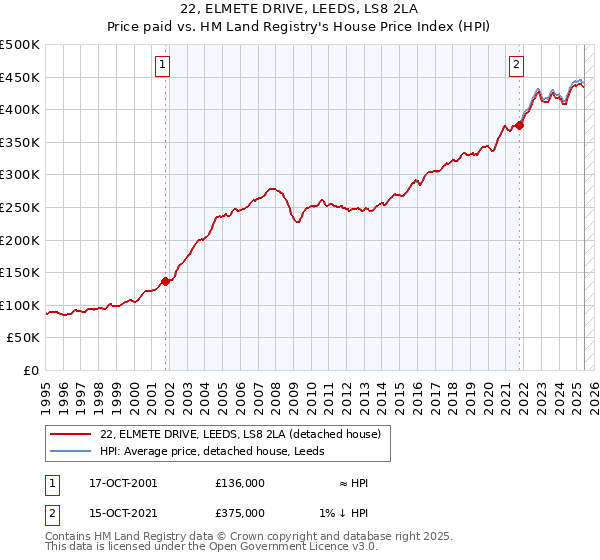22, ELMETE DRIVE, LEEDS, LS8 2LA: Price paid vs HM Land Registry's House Price Index