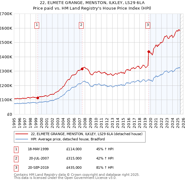 22, ELMETE GRANGE, MENSTON, ILKLEY, LS29 6LA: Price paid vs HM Land Registry's House Price Index