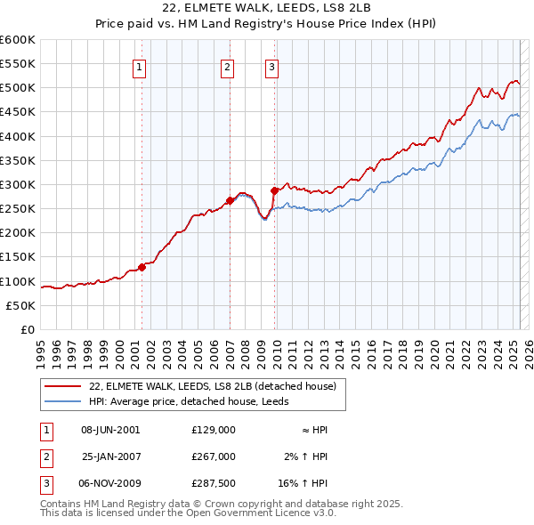 22, ELMETE WALK, LEEDS, LS8 2LB: Price paid vs HM Land Registry's House Price Index