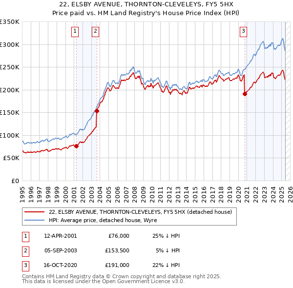 22, ELSBY AVENUE, THORNTON-CLEVELEYS, FY5 5HX: Price paid vs HM Land Registry's House Price Index