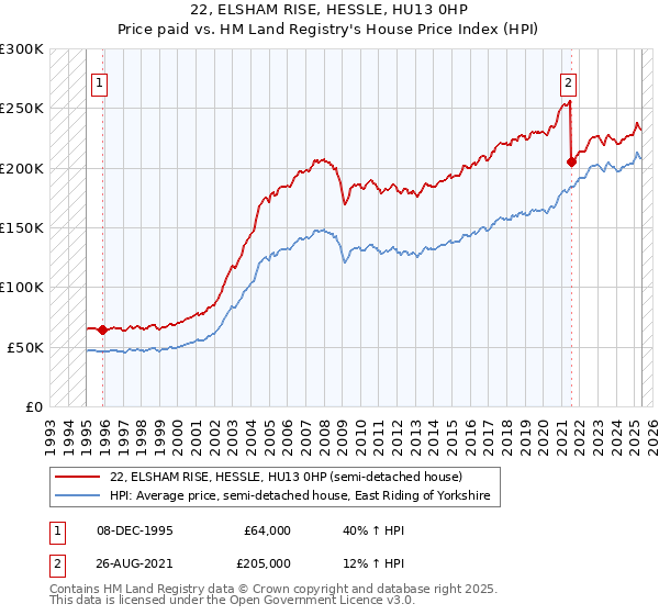 22, ELSHAM RISE, HESSLE, HU13 0HP: Price paid vs HM Land Registry's House Price Index