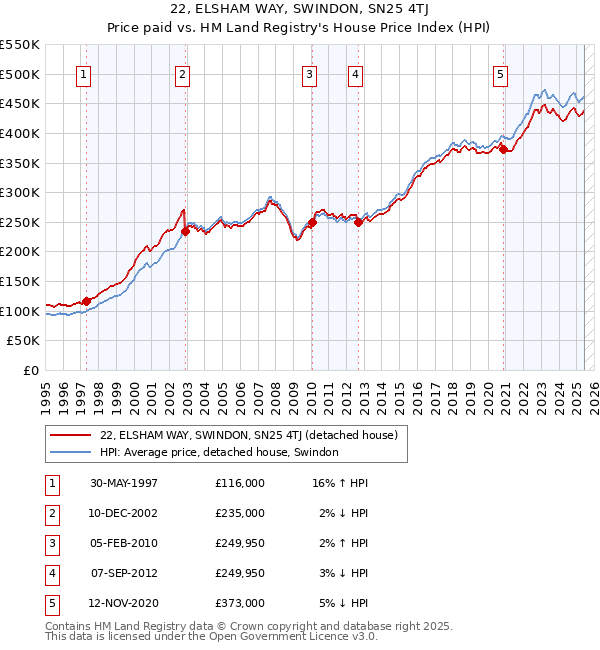 22, ELSHAM WAY, SWINDON, SN25 4TJ: Price paid vs HM Land Registry's House Price Index