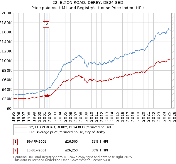 22, ELTON ROAD, DERBY, DE24 8ED: Price paid vs HM Land Registry's House Price Index