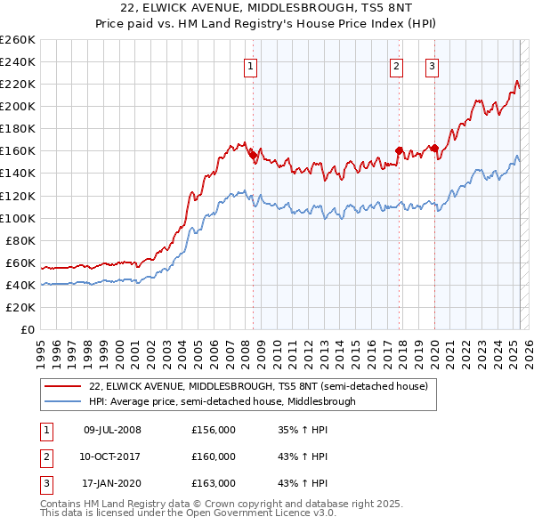 22, ELWICK AVENUE, MIDDLESBROUGH, TS5 8NT: Price paid vs HM Land Registry's House Price Index