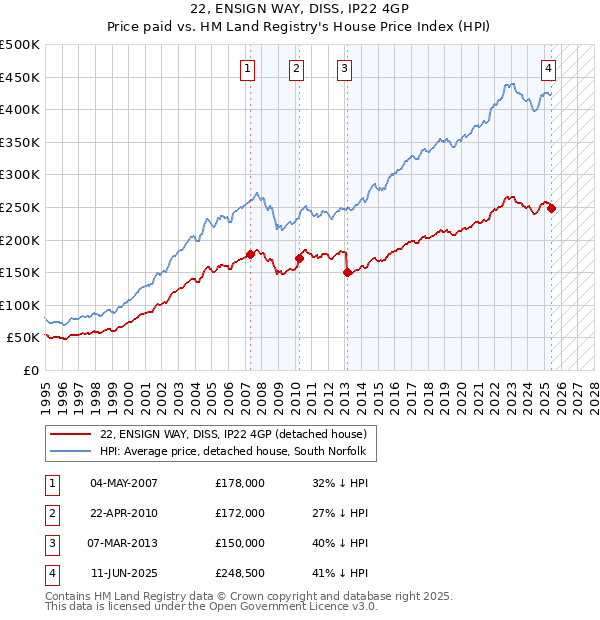 22, ENSIGN WAY, DISS, IP22 4GP: Price paid vs HM Land Registry's House Price Index
