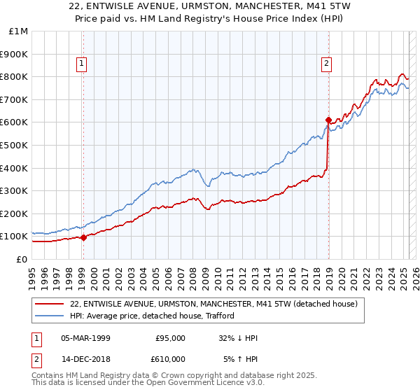 22, ENTWISLE AVENUE, URMSTON, MANCHESTER, M41 5TW: Price paid vs HM Land Registry's House Price Index