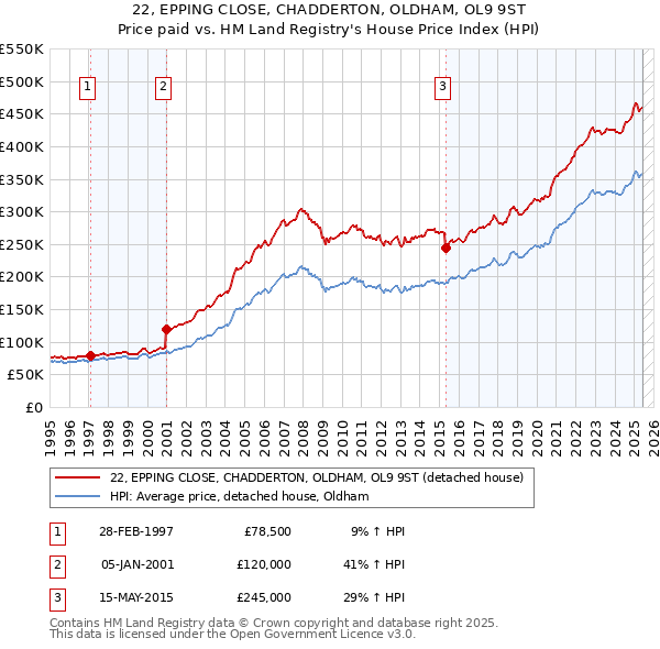 22, EPPING CLOSE, CHADDERTON, OLDHAM, OL9 9ST: Price paid vs HM Land Registry's House Price Index
