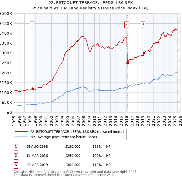 22, ESTCOURT TERRACE, LEEDS, LS6 3EX: Price paid vs HM Land Registry's House Price Index