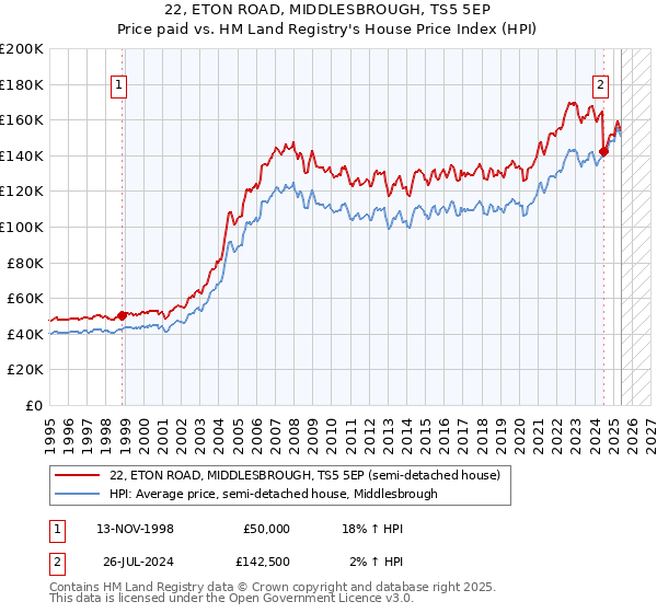 22, ETON ROAD, MIDDLESBROUGH, TS5 5EP: Price paid vs HM Land Registry's House Price Index