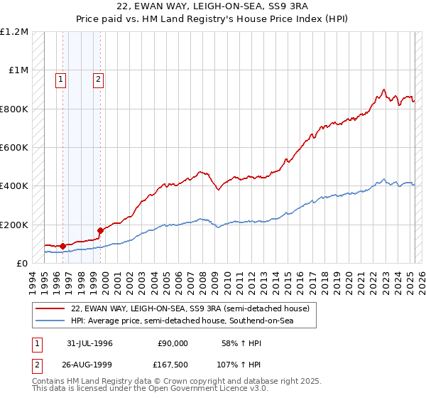 22, EWAN WAY, LEIGH-ON-SEA, SS9 3RA: Price paid vs HM Land Registry's House Price Index
