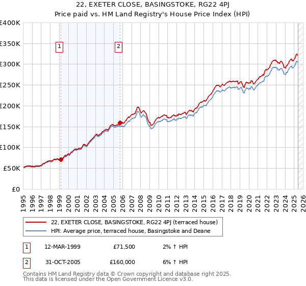 22, EXETER CLOSE, BASINGSTOKE, RG22 4PJ: Price paid vs HM Land Registry's House Price Index