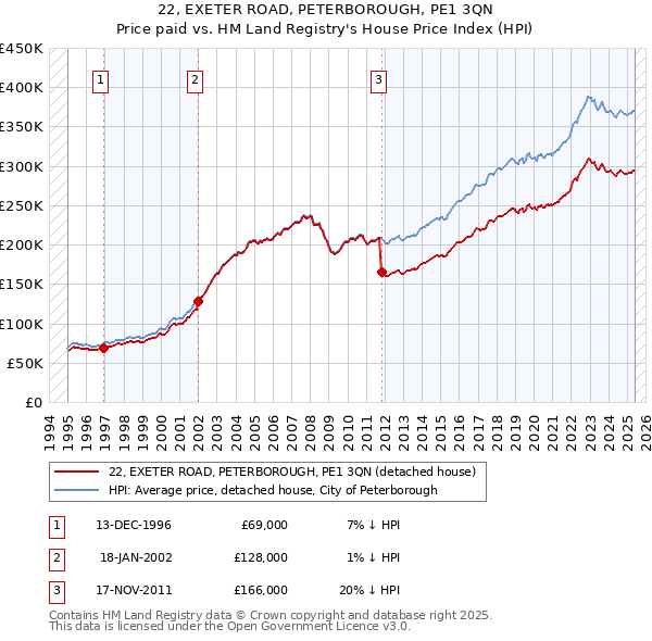 22, EXETER ROAD, PETERBOROUGH, PE1 3QN: Price paid vs HM Land Registry's House Price Index