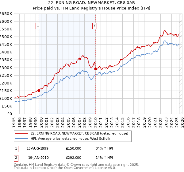 22, EXNING ROAD, NEWMARKET, CB8 0AB: Price paid vs HM Land Registry's House Price Index