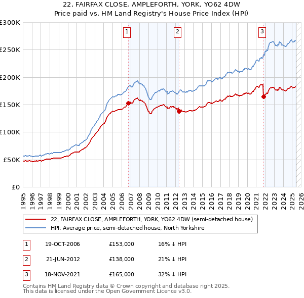 22, FAIRFAX CLOSE, AMPLEFORTH, YORK, YO62 4DW: Price paid vs HM Land Registry's House Price Index